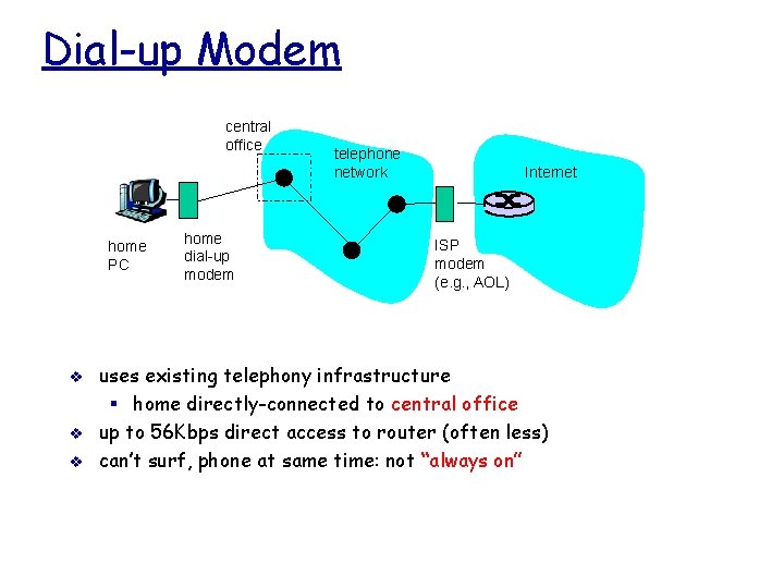 Dial-up Modem central office home PC v v v home dial-up modem telephone network