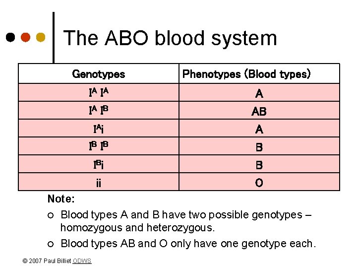 The ABO blood system Genotypes IA I A IA I B IA i IB