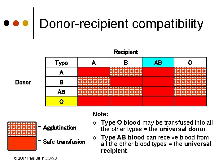 Donor-recipient compatibility Recipient Type A B AB O A Donor B AB O =