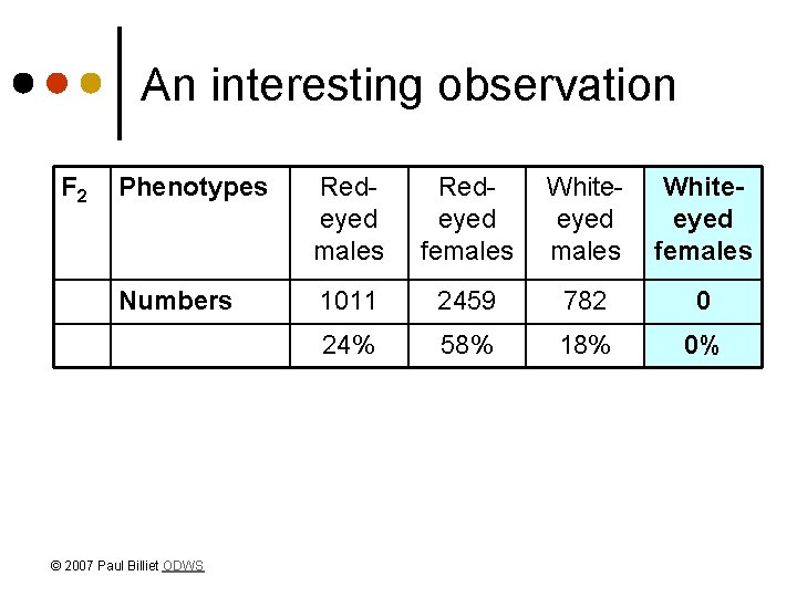 An interesting observation F 2 Phenotypes Redeyed males Redeyed females Whiteeyed females Numbers 1011