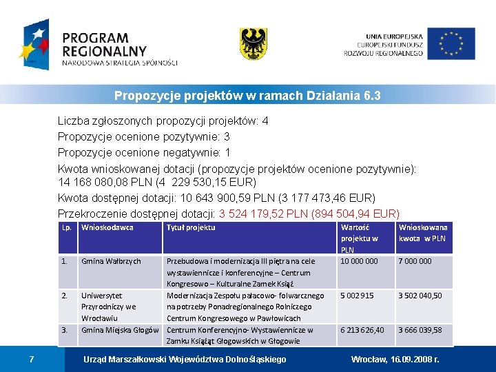 Propozycje projektów w ramach Działania 6. 3 Liczba zgłoszonych propozycji projektów: 4 Propozycje ocenione