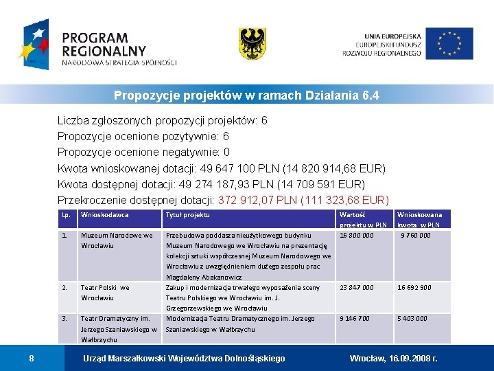 Propozycje projektów w ramach Działania 6. 4 Liczba zgłoszonych propozycji projektów: 6 Propozycje ocenione