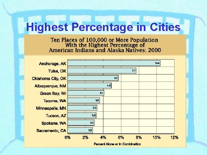 Highest Percentage in Cities 