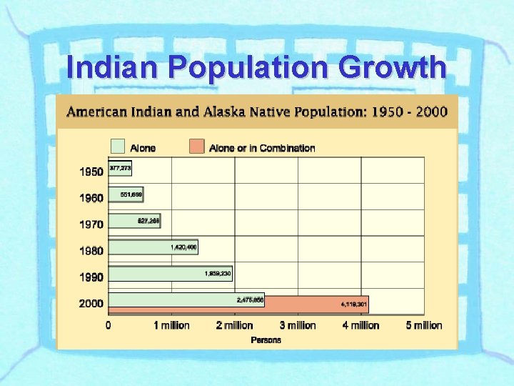 Indian Population Growth 