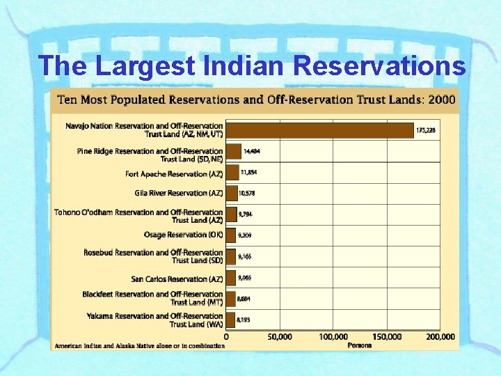 The Largest Indian Reservations 