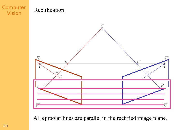Computer Vision Rectification All epipolar lines are parallel in the rectified image plane. 20