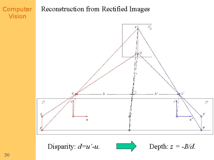 Computer Vision Reconstruction from Rectified Images Disparity: d=u’-u. 30 Depth: z = -B/d. 