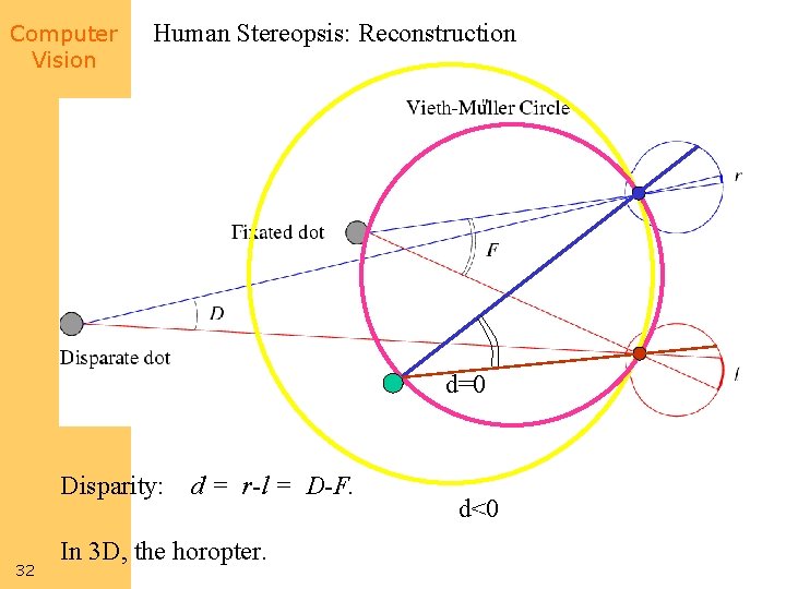 Computer Vision Human Stereopsis: Reconstruction d=0 Disparity: 32 d = r-l = D-F. In