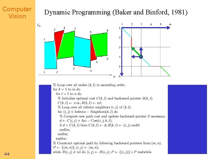 Computer Vision Dynamic Programming (Baker and Binford, 1981) Find the minimum-cost path going monotonically