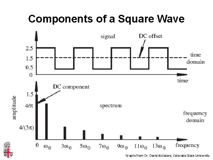 Components of a Square Wave Graphs from Dr. David Alciatore, Colorado State University 