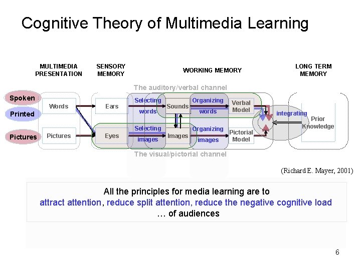 Cognitive Theory of Multimedia Learning MULTIMEDIA PRESENTATION SENSORY MEMORY WORKING MEMORY LONG TERM MEMORY