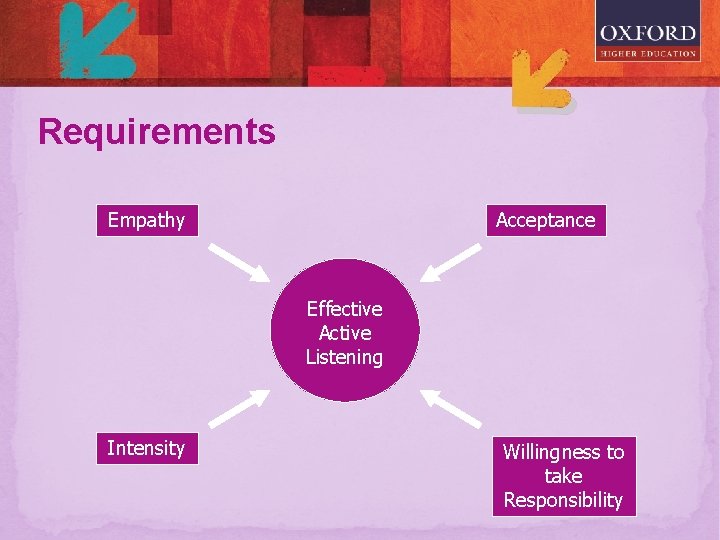 Requirements Empathy Acceptance Effective Active Listening Intensity Willingness to take Responsibility 