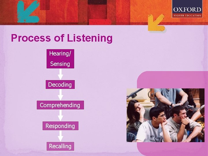 Process of Listening Hearing/ Sensing Decoding Comprehending Responding Recalling 