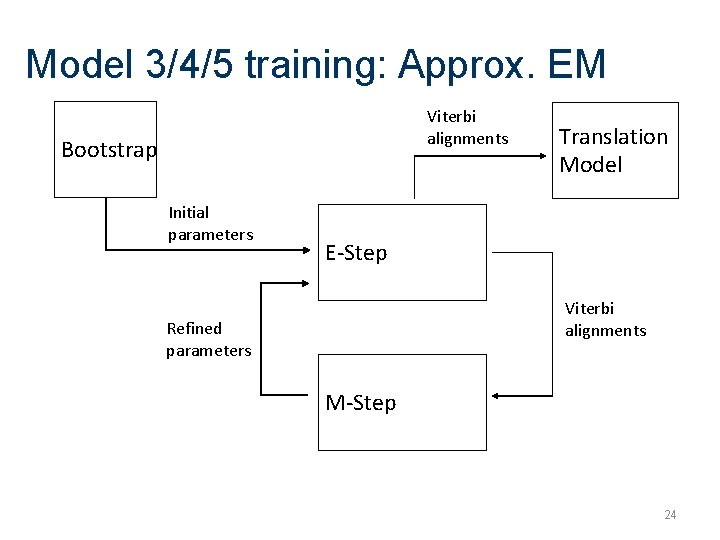 Model 3/4/5 training: Approx. EM Viterbi alignments Bootstrap Initial parameters Translation Model E-Step Viterbi