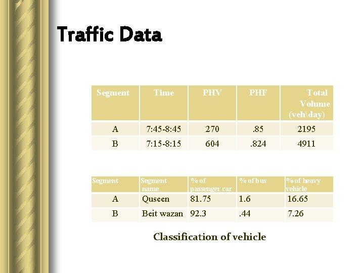 Traffic Data Segment Time PHV PHF Total Volume (vehday) A 7: 45 -8: 45