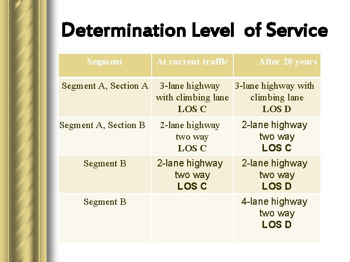 Determination Level of Service Segment A, Section A At current traffic After 20 years