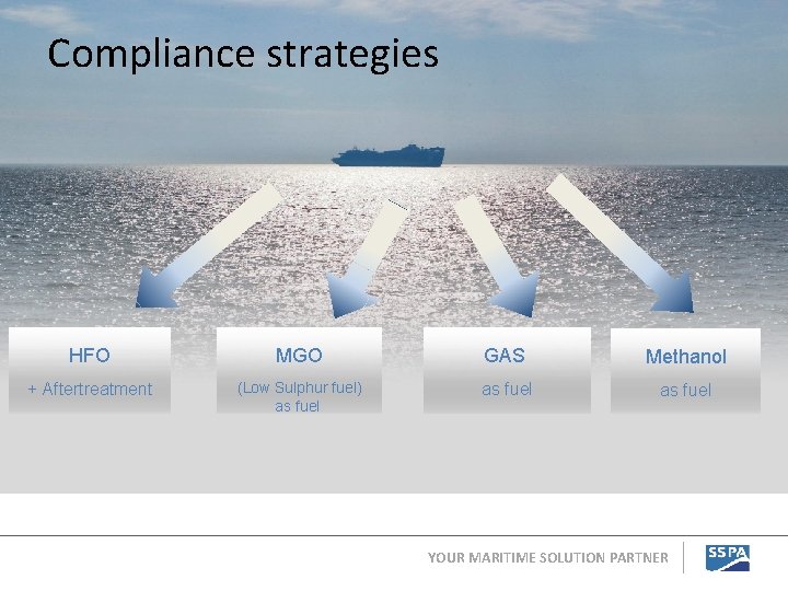 Compliance strategies HFO MGO GAS Methanol + Aftertreatment (Low Sulphur fuel) as fuel YOUR