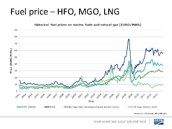 Fuel price – HFO, MGO, LNG YOUR MARITIME SOLUTION PARTNER 