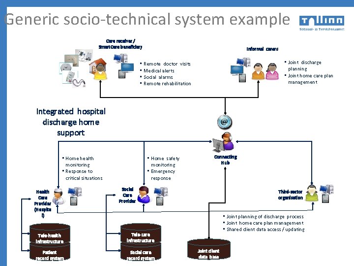 Generic socio-technical system example Care receiver / Smart. Care beneficiary Informal carers • Joint