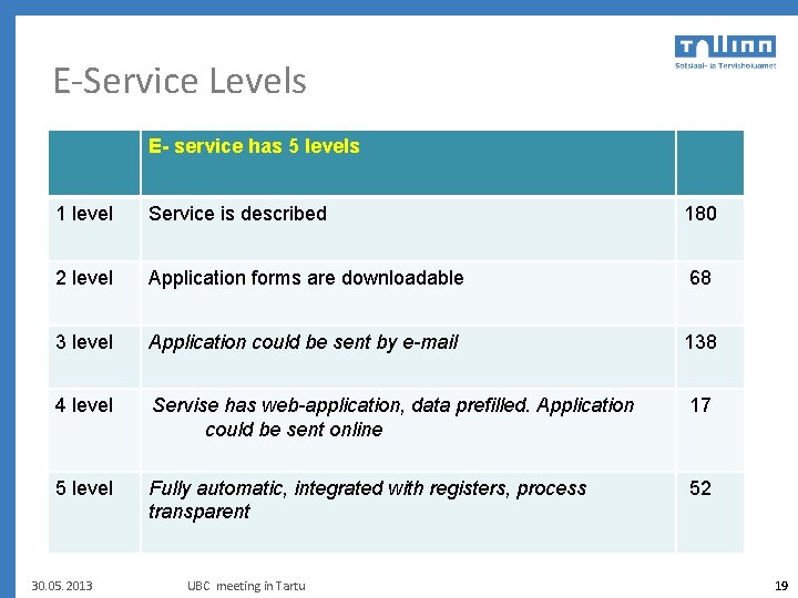 E-Service Levels E- service has 5 levels 1 level Service is described 180 2