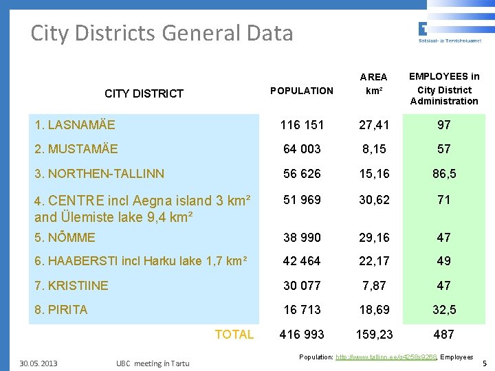 City Districts General Data POPULATION AREA km² EMPLOYEES in City District Administration 1. LASNAMÄE