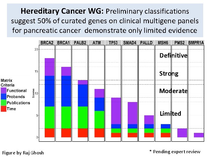 Hereditary Cancer WG: Preliminary classifications suggest 50% of curated genes on clinical multigene panels