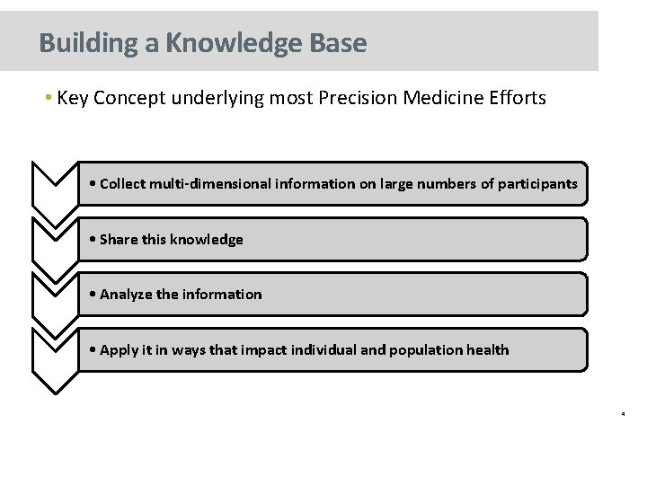 Building a Knowledge Base • Key Concept underlying most Precision Medicine Efforts • Collect