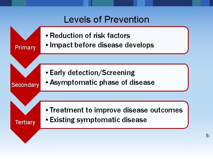 Levels of Prevention Primary • Reduction of risk factors • Impact before disease develops