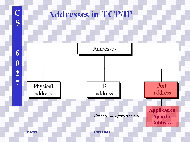 C S Addresses in TCP/IP 6 0 2 7 Converts to a part address