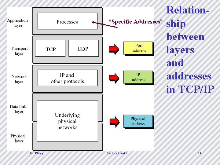 Relation“Specific Addresses” ship between layers and addresses in TCP/IP C S 6 0 2