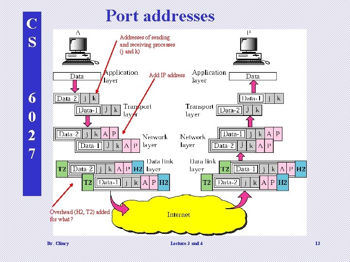 Port addresses C S Addresses of sending and receiving processes (j and k) Add