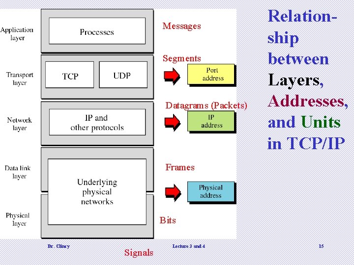 C S Messages Segments 6 0 2 7 Datagrams (Packets) Relationship between Layers, Addresses,