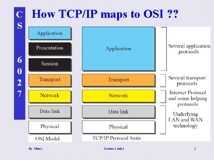 C S How TCP/IP maps to OSI ? ? 6 0 2 7 Dr.