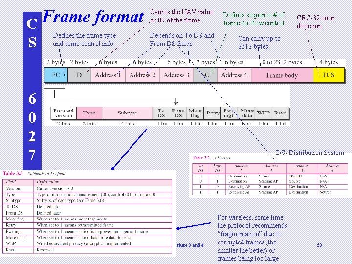 C Frame format S Defines the frame type and some control info Carries the