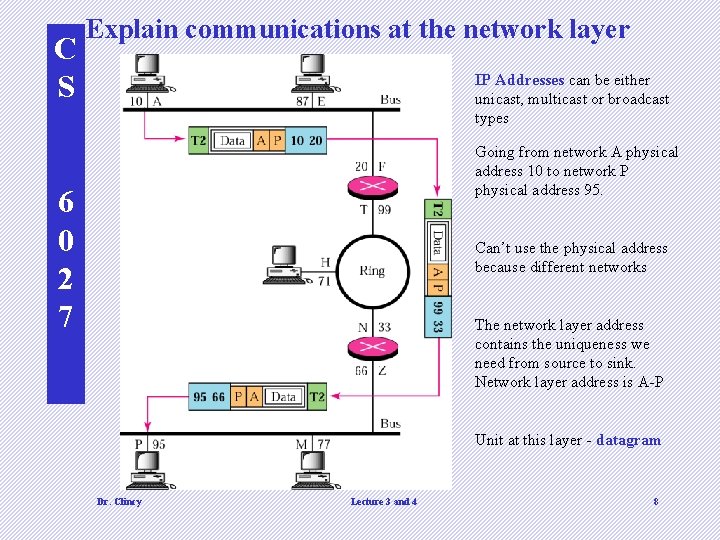 C S Explain communications at the network layer IP Addresses can be either unicast,