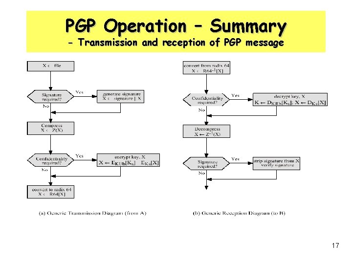 PGP Operation – Summary - Transmission and reception of PGP message 17 