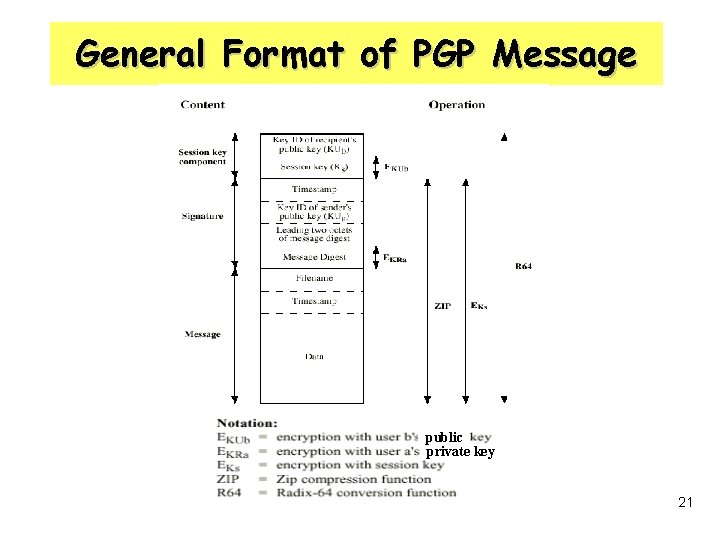 General Format of PGP Message public private key 21 