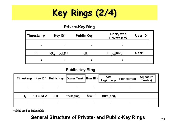 Key Rings (2/4) Private-Key Ring Timestamp Key ID* Encrypted Private Key … KUi mod