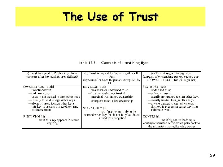 The Use of Trust 29 
