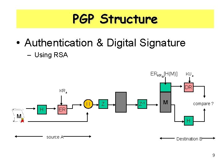 PGP Structure • Authentication & Digital Signature – Using RSA ERKRa[H(M)] DR KRa ll