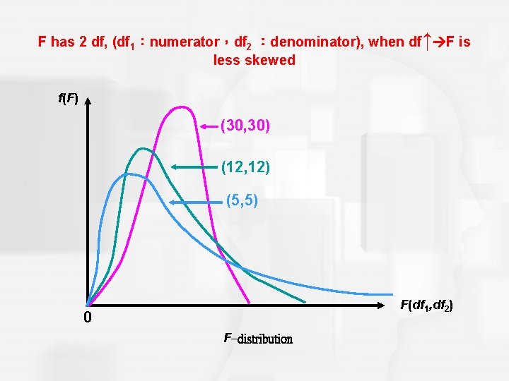 F has 2 df, (df 1：numerator，df 2 ：denominator), when df↑ F is less skewed