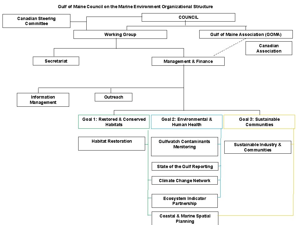 Gulf of Maine Council on the Marine Environment Organizational Structure COUNCIL Canadian Steering Committee