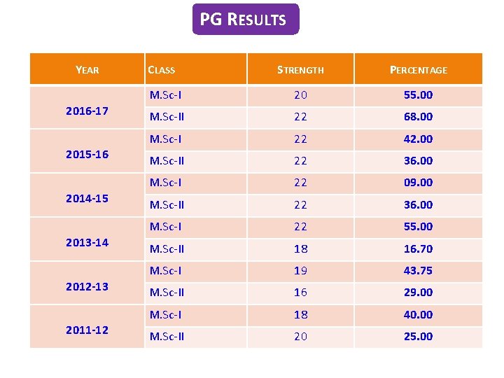 PG RESULTS YEAR 2016 -17 2015 -16 2014 -15 2013 -14 2012 -13 2011