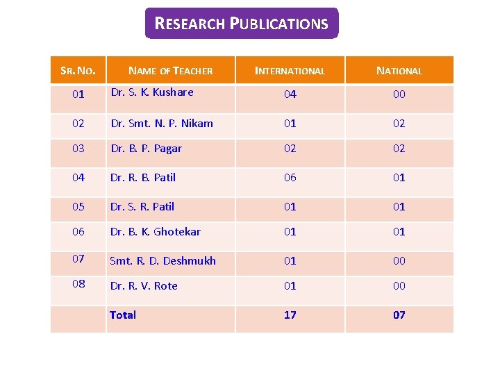 RESEARCH PUBLICATIONS S R. N O. NAME OF TEACHER INTERNATIONAL 01 Dr. S. K.