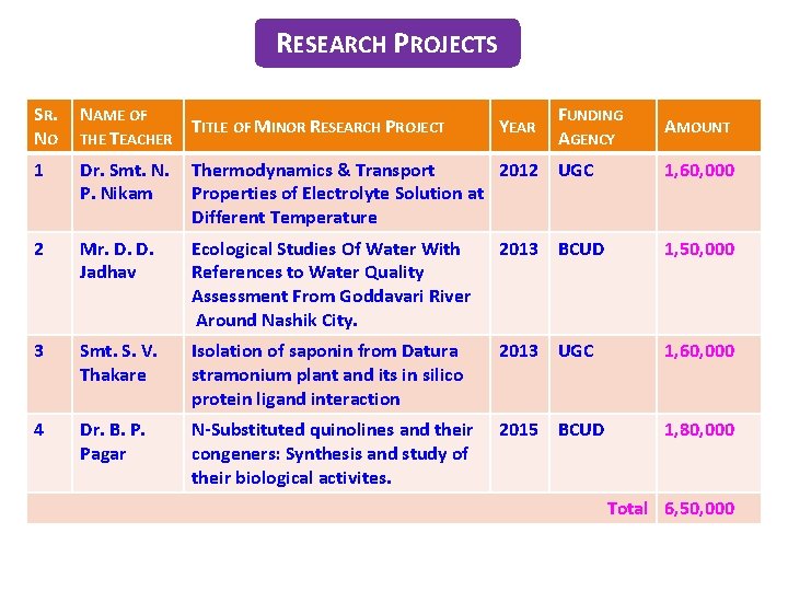 RESEARCH PROJECTS SR. NO NAME OF TITLE OF MINOR RESEARCH PROJECT THE TEACHER 1