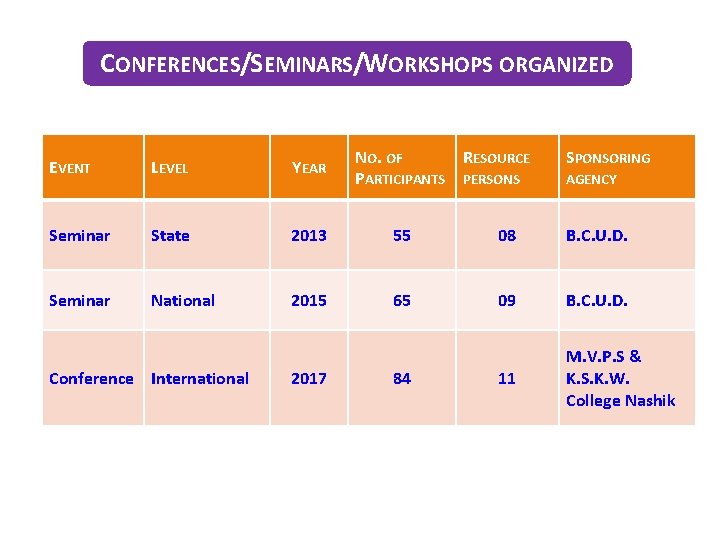 CONFERENCES/SEMINARS/WORKSHOPS ORGANIZED NO. OF RESOURCE PARTICIPANTS PERSONS SPONSORING EVENT LEVEL YEAR Seminar State 2013