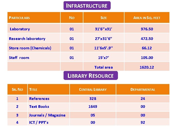 INFRASTRUCTURE PARTICULARS NO SIZE AREA IN SQ. FEET Laboratory 01 31’ 6’’x 31’ 976.