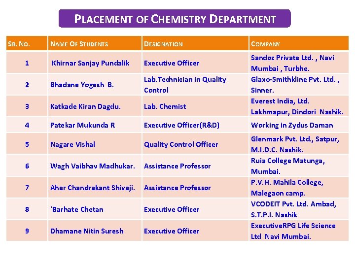 PLACEMENT OF CHEMISTRY DEPARTMENT S R. N O. NAME OF STUDENTS DESIGNATION 1 Khirnar