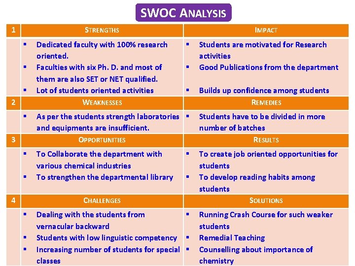 SWOC ANALYSIS 1 STRENGTHS § § § 2 Dedicated faculty with 100% research oriented.
