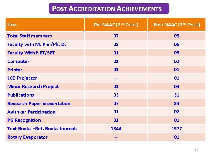 POST ACCREDITATION ACHIEVEMENTS ITEM PRE NAAC (2 ND CYCLE) POST NAAC (3 RD CYCLE)